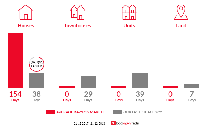 Average time to sell property in Tinana South, QLD 4650