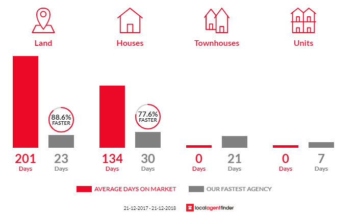 Average time to sell property in Tinderbox, TAS 7054