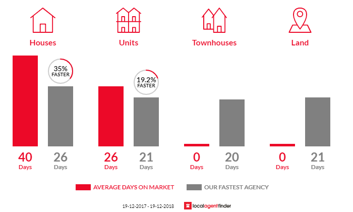 Average time to sell property in Tingira Heights, NSW 2290