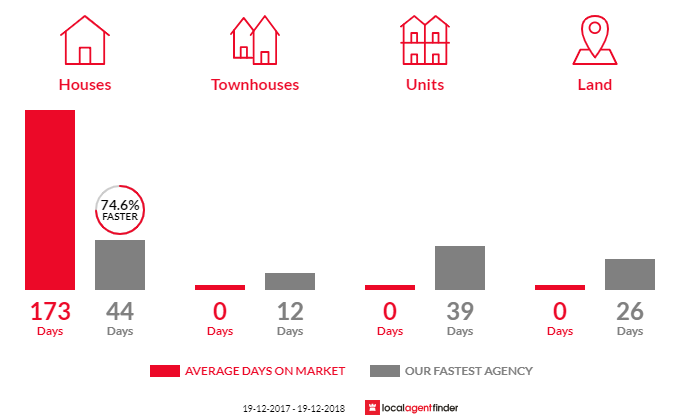 Average time to sell property in Tintenbar, NSW 2478