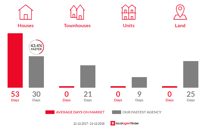 Average time to sell property in Tods Corner, TAS 7030