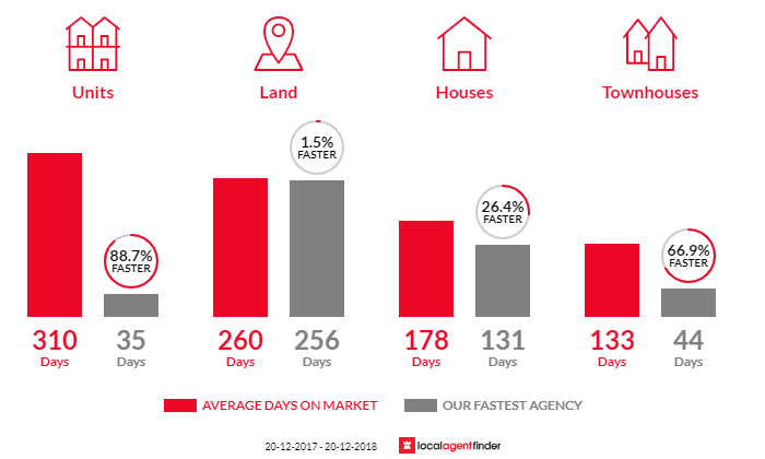 Average time to sell property in Tolga, QLD 4882