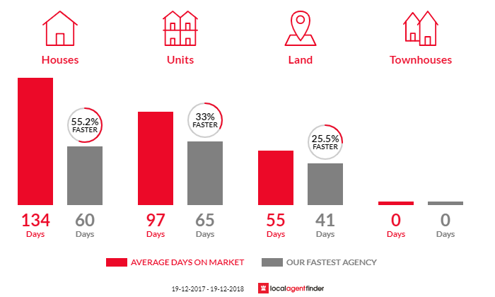 Average time to sell property in Tolland, NSW 2650