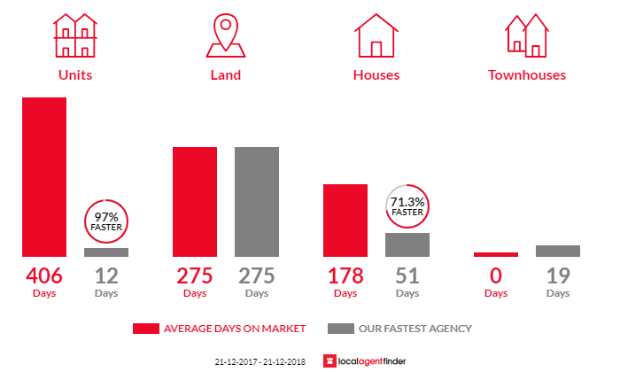 Average time to sell property in Tom Price, WA 6751