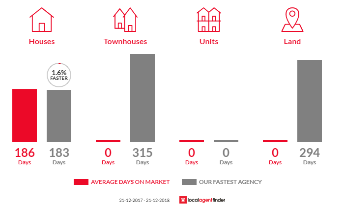 Average time to sell property in Tomahawk, TAS 7262