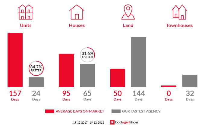 Average time to sell property in Tomakin, NSW 2537