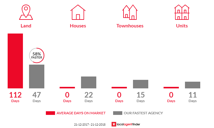 Average time to sell property in Tonimbuk, VIC 3815