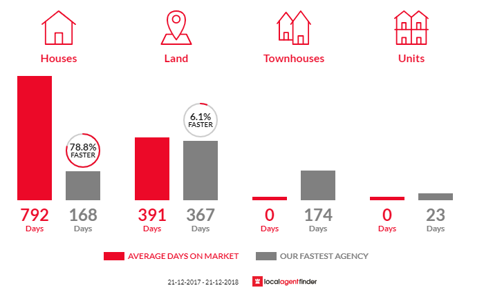Average time to sell property in Toora, VIC 3962