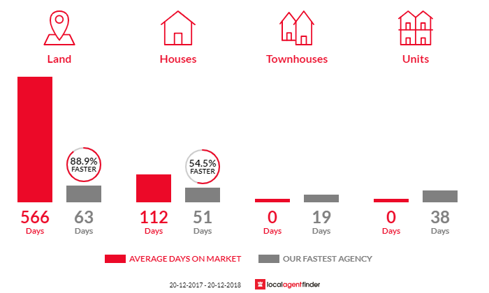Average time to sell property in Toorbul, QLD 4510