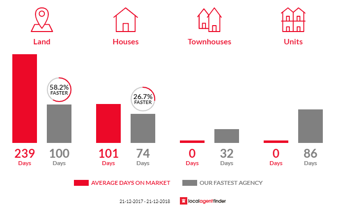 Average time to sell property in Torbay, WA 6330