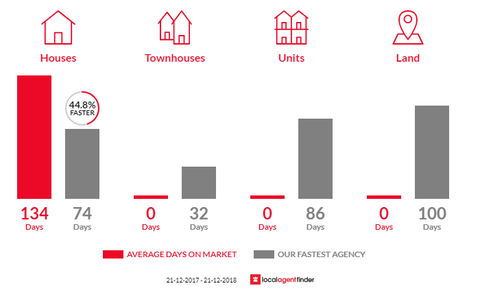 Average time to sell property in Torndirrup, WA 6330