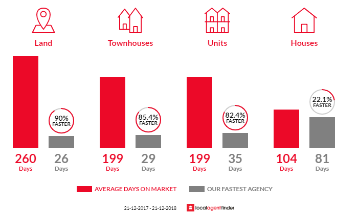 Average time to sell property in Torquay, QLD 4655