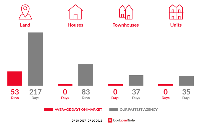 Average time to sell property in Torrens Creek, QLD 4816