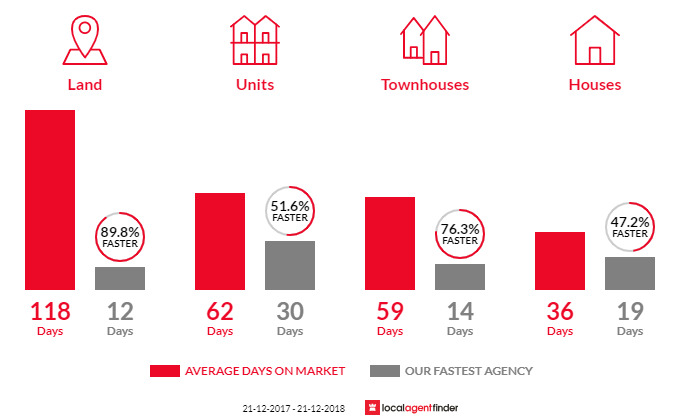 Average time to sell property in Torrens Park, SA 5062