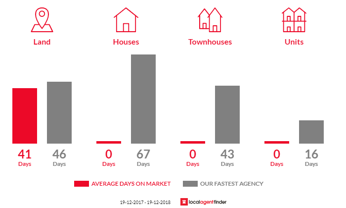 Average time to sell property in Towamba, NSW 2550