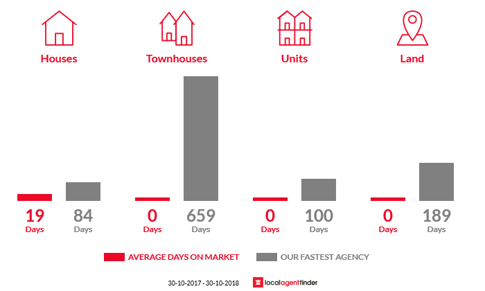 Average time to sell property in Towitta, SA 5353