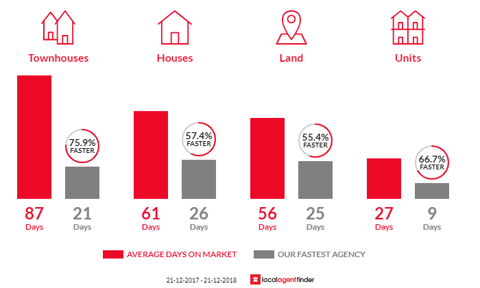 Average time to sell property in Tranmere, TAS 7018