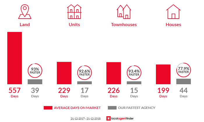Average time to sell property in Traralgon, VIC 3844