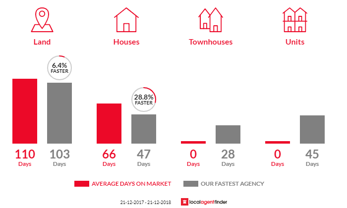 Average time to sell property in Travellers Rest, TAS 7250