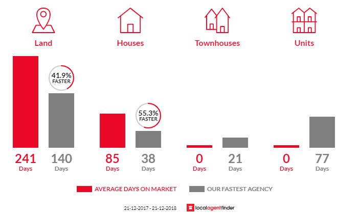 Average time to sell property in Traveston, QLD 4570