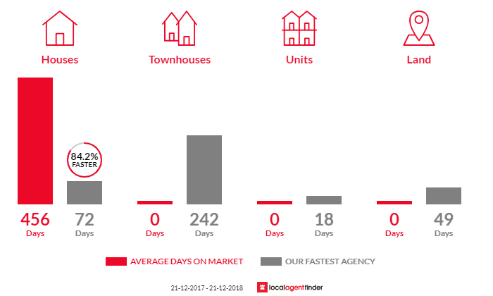 Average time to sell property in Trawool, VIC 3660