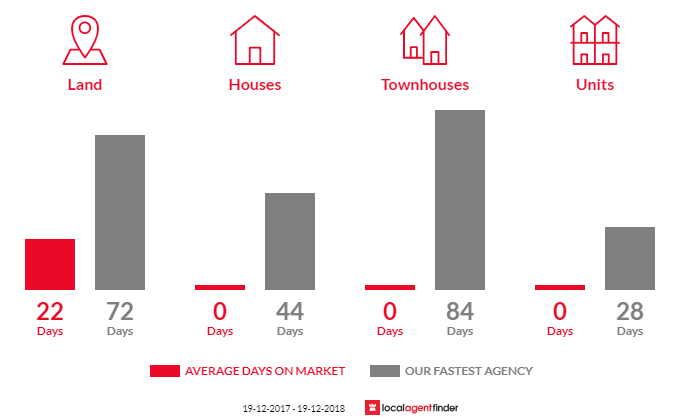 Average time to sell property in Trentham Cliffs, NSW 2738