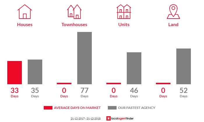 Average time to sell property in Trentham East, VIC 3458