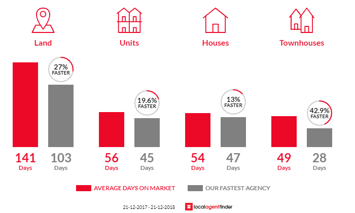 Average time to sell property in Trevallyn, TAS 7250
