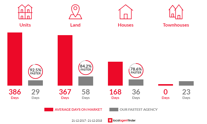Average time to sell property in Triabunna, TAS 7190