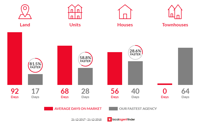 Average time to sell property in Trigg, WA 6029
