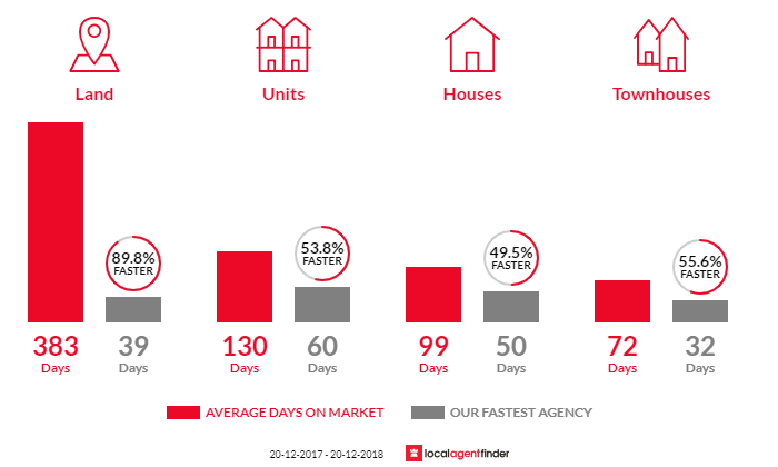 Average time to sell property in Trinity Beach, QLD 4879