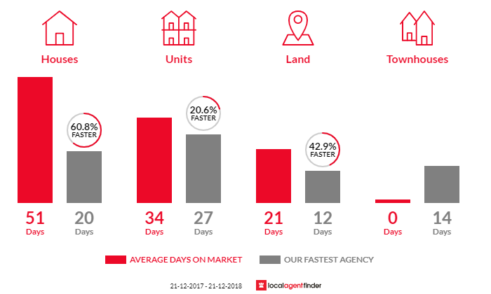 Average time to sell property in Trinity Gardens, SA 5068