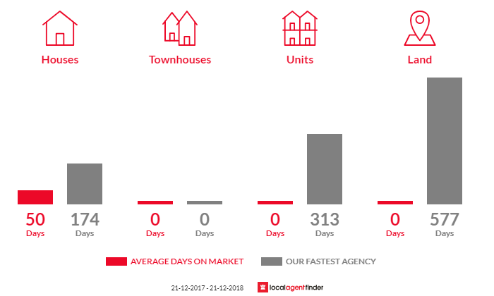 Average time to sell property in Trowutta, TAS 7330