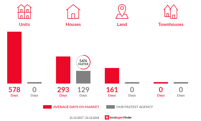 Average time to sell property in Trunding, QLD 4874