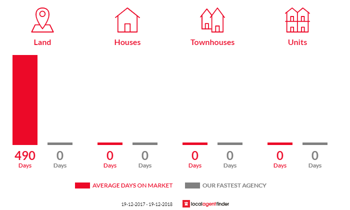 Average time to sell property in Trundle, NSW 2875