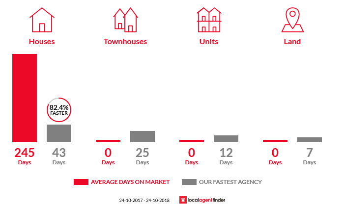 Average time to sell property in Trunkey Creek, NSW 2795