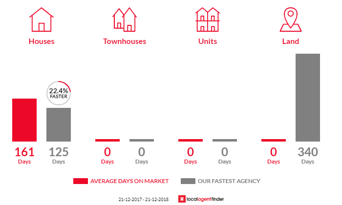 Average time to sell property in Truro, SA 5356
