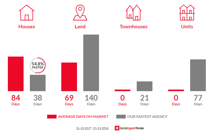 Average time to sell property in Tuchekoi, QLD 4570