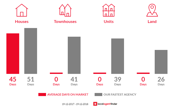 Average time to sell property in Tuckombil, NSW 2477