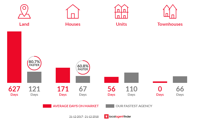 Average time to sell property in Tugrah, TAS 7310