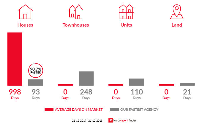 Average time to sell property in Tullah, TAS 7321