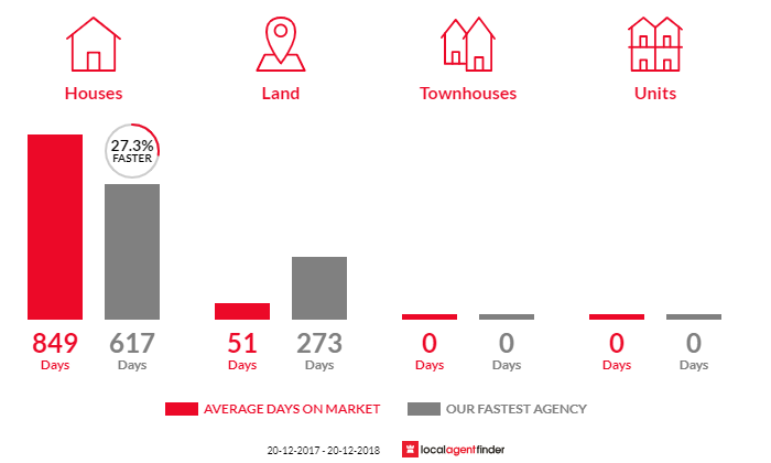 Average time to sell property in Tully Heads, QLD 4854