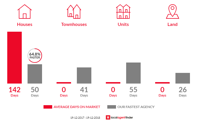 Average time to sell property in Tumbulgum, NSW 2490