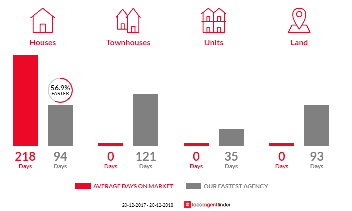 Average time to sell property in Tumoulin, QLD 4888