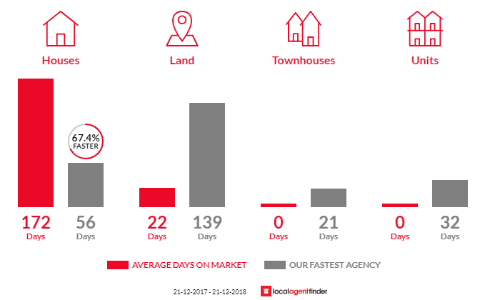 Average time to sell property in Tunbridge, TAS 7120
