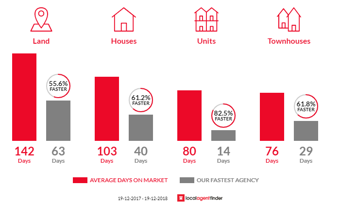 Average time to sell property in Tuncurry, NSW 2428