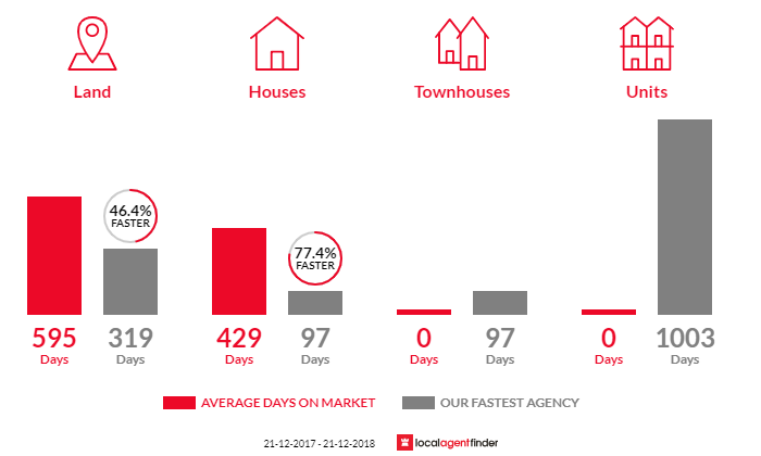 Average time to sell property in Tungamah, VIC 3728