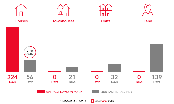 Average time to sell property in Tunnack, TAS 7120