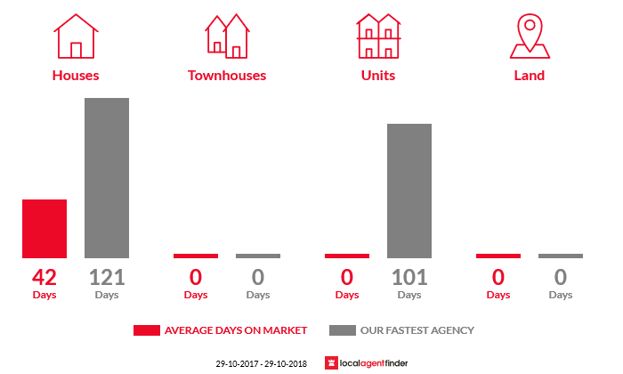 Average time to sell property in Tunnel, TAS 7254