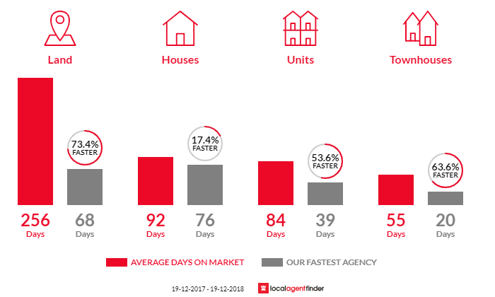 Average time to sell property in Tura Beach, NSW 2548